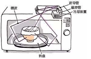 外卖餐盒可以直接放微波炉加热吗（微波炉使用常识）-2