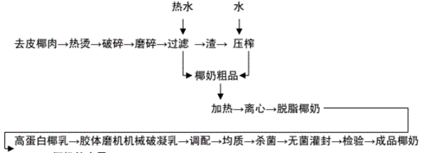 椰汁是什么颜色的（为什么买到的椰奶是白色的）-4