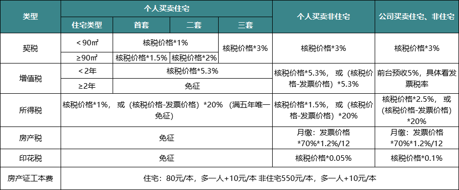 二手房过户费怎么算2022-2