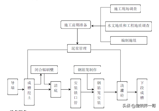 地下连续墙的施工工艺流程-1