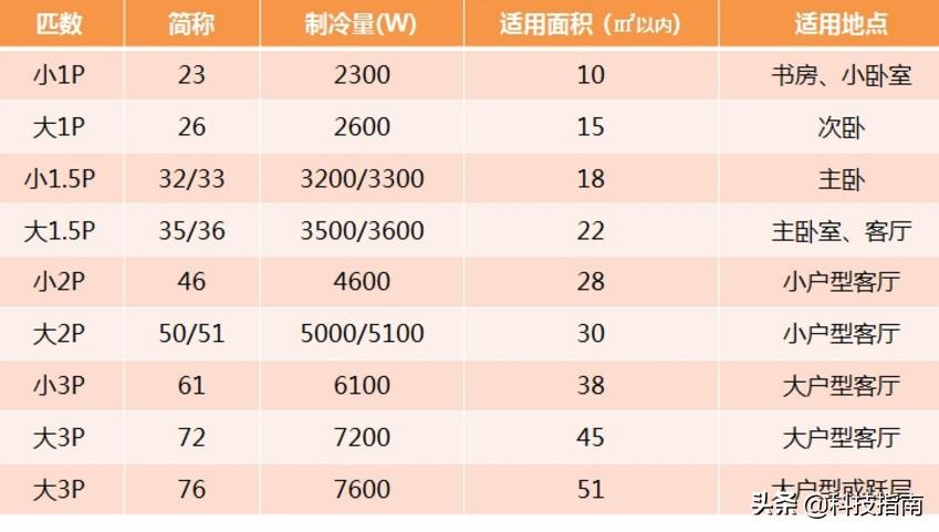 空调大一匹和一匹有什么区别_小一匹空调适合多少平方米-4