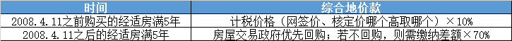 有经济适用房可以买商品房吗 经适房影响买第二套房吗-5