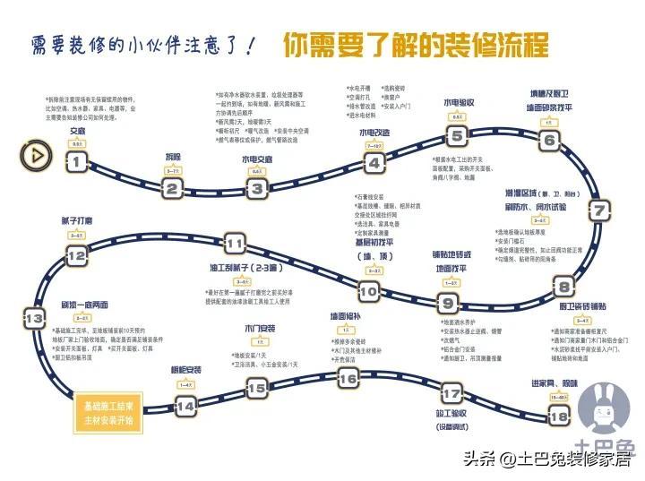 新房子装修顺序是怎样的（自己装修顺序流程详细介绍）-1