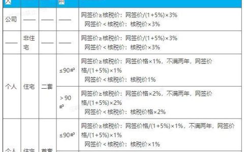 房屋买卖税费一览表