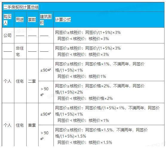 房屋买卖税费一览表-1