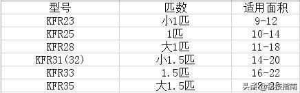 空调大一匹和一匹有什么区别_小一匹空调适合多少平方米-3