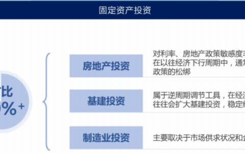 房地产行业相关指标有哪些？