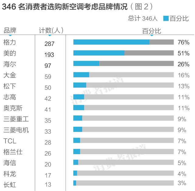 壁挂式空调排名前十名品牌 空调品牌销量排行榜-2