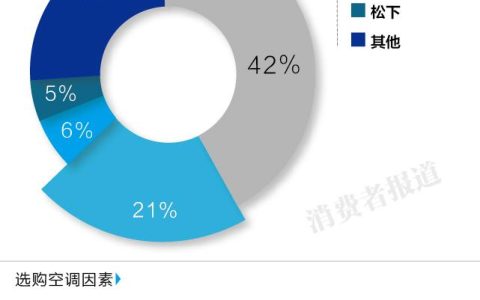 壁挂式空调排名前十名品牌 空调品牌销量排行榜