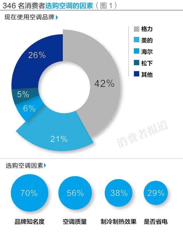 壁挂式空调排名前十名品牌 空调品牌销量排行榜-1