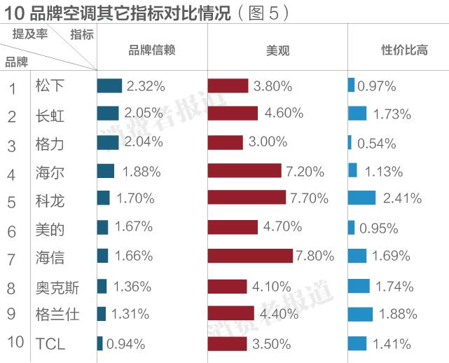 壁挂式空调排名前十名品牌 空调品牌销量排行榜-5