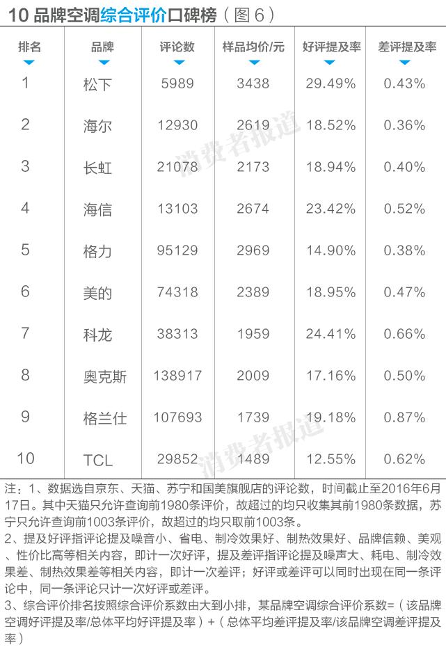 壁挂式空调排名前十名品牌 空调品牌销量排行榜-6