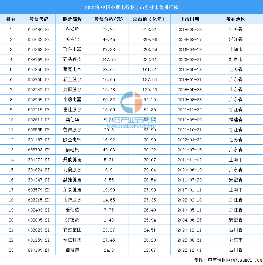 生活小家电品牌排行榜-1