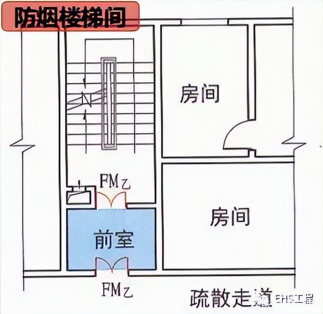 封闭楼梯间和防烟楼梯间的区别-5