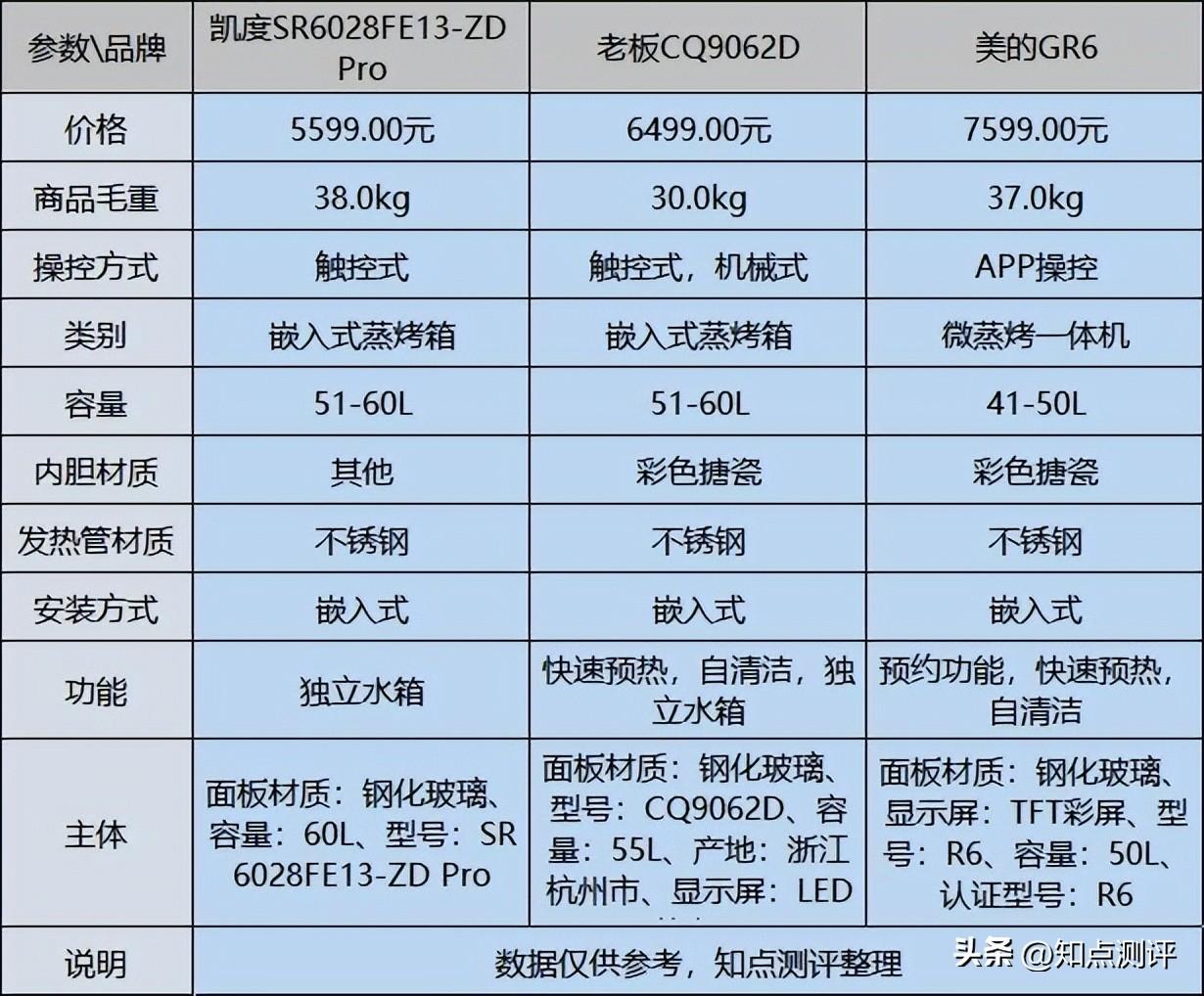 什么牌子的烤箱质量好 买蒸烤箱要怎么选择-2