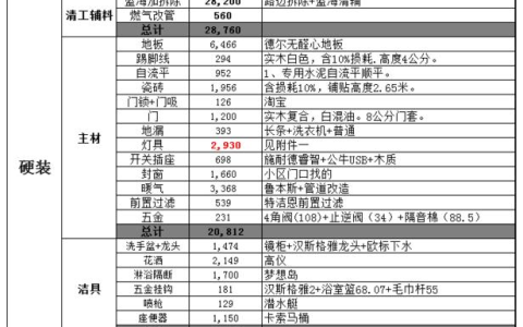 119平的房子装修要多少钱 软装预算一般在几万