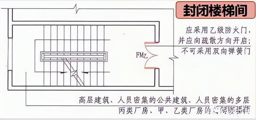 封闭楼梯间和防烟楼梯间的区别-3