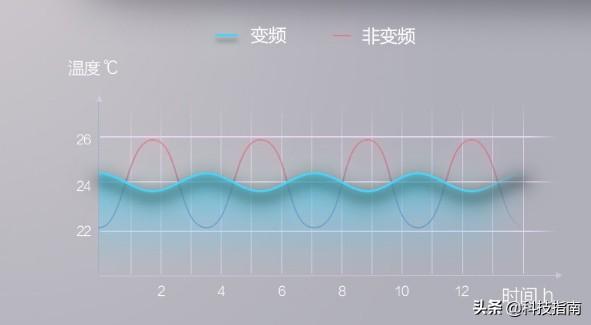 空调大一匹和一匹有什么区别_小一匹空调适合多少平方米-7