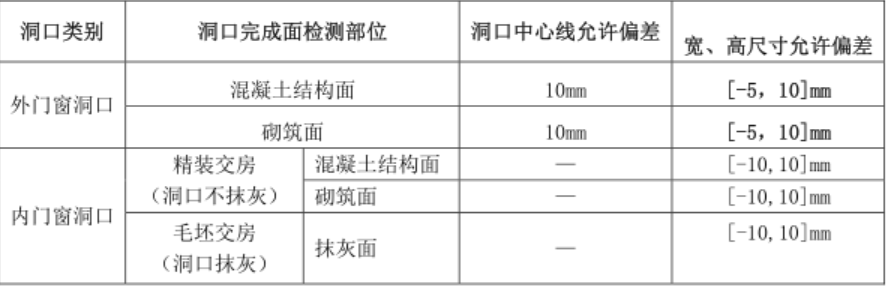 门窗洞口尺寸偏差规范要求-1