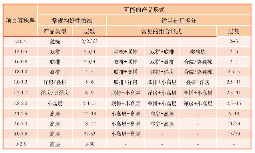 容积率建筑密度计算公式_容积率面积计算方法-8