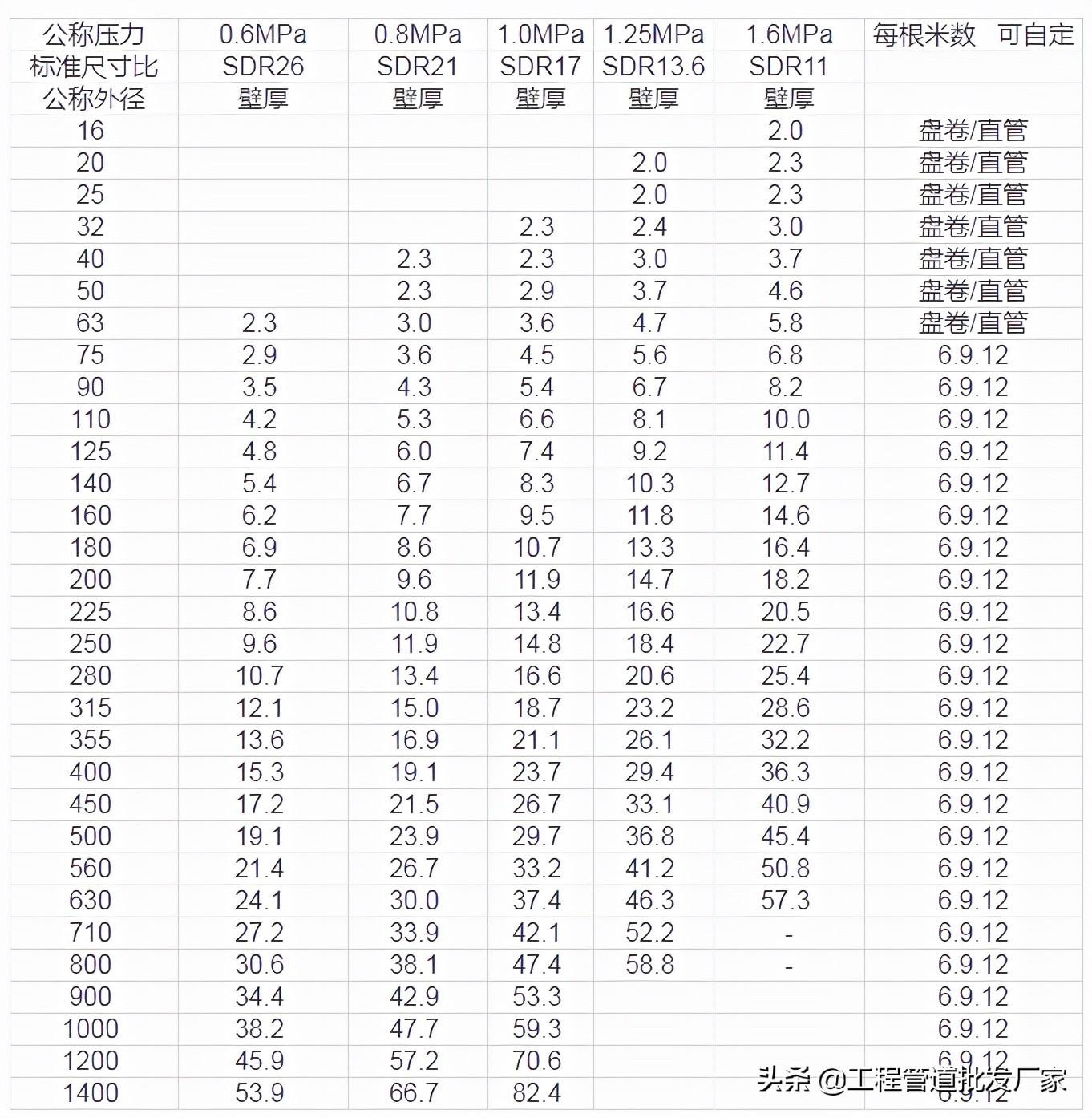 pe管的型号和规格长度_pe管材规格大全-3