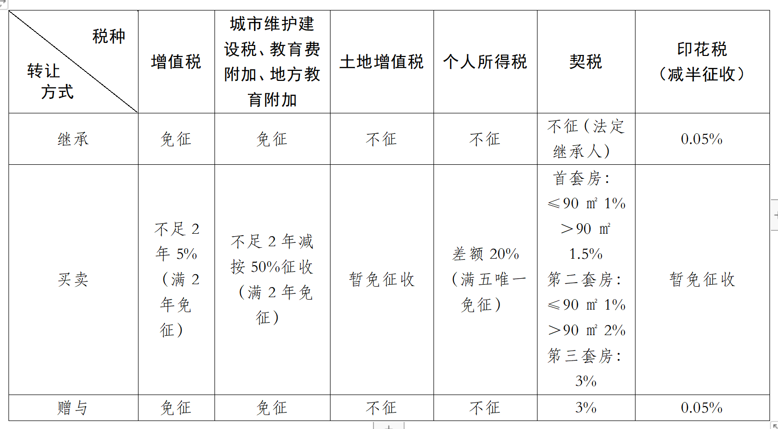 房子过户买卖,继承,赠与哪个费用更少？「重点」-2