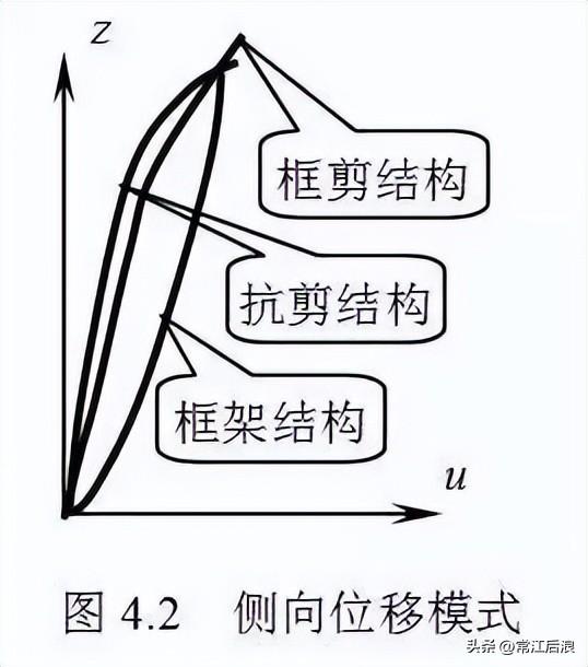 多高层钢结构房屋常用的结构体系-2