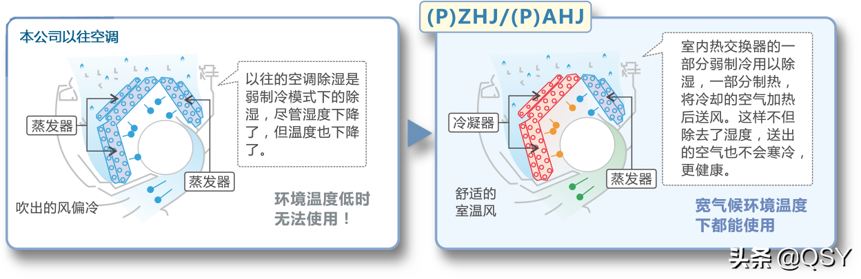 空调和除湿机哪个除湿效果好？-8