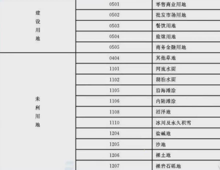 土地地类分类表 土地的类型包括哪些-2