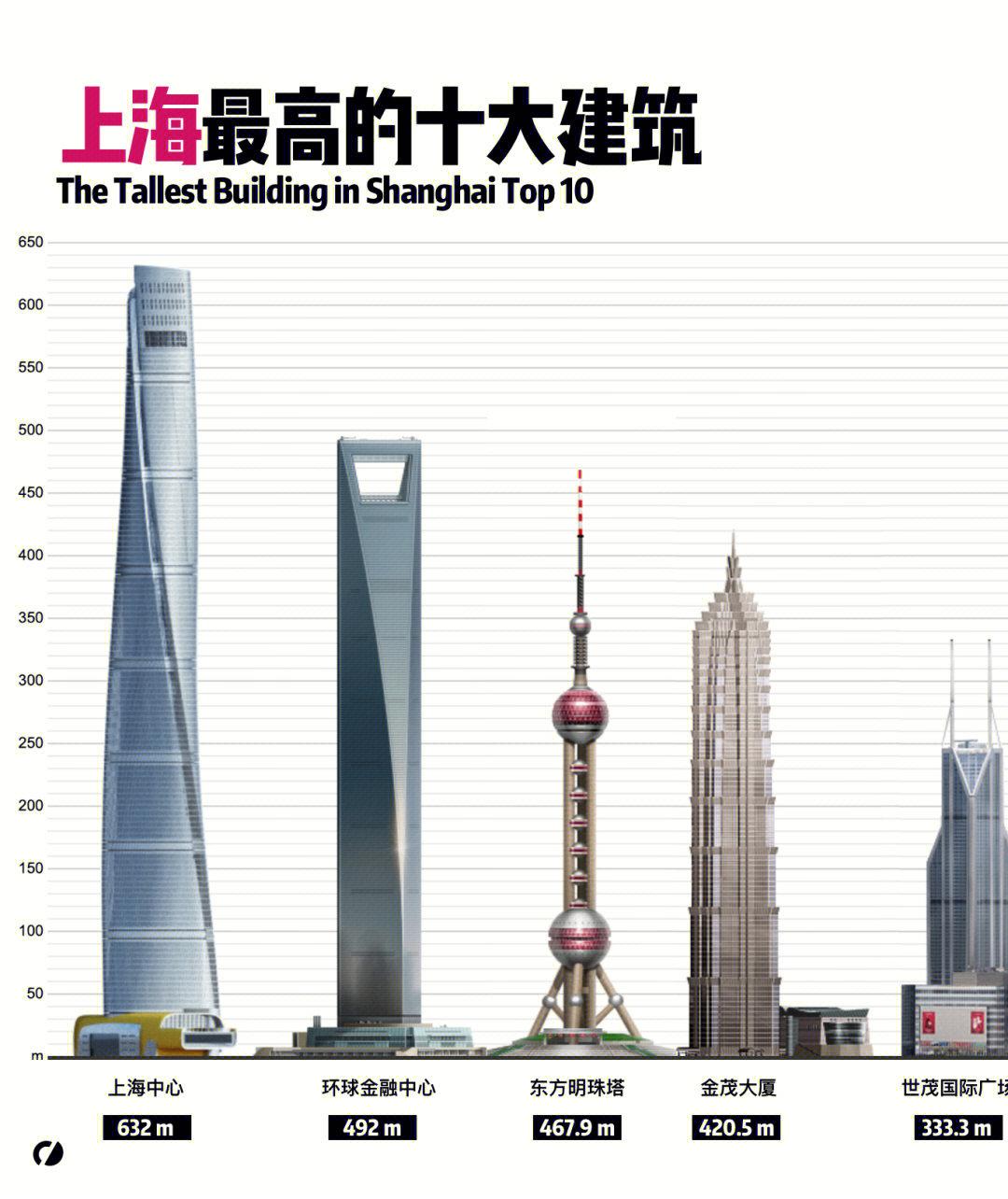 上海最高的十大建筑是什么？「已解答」-1