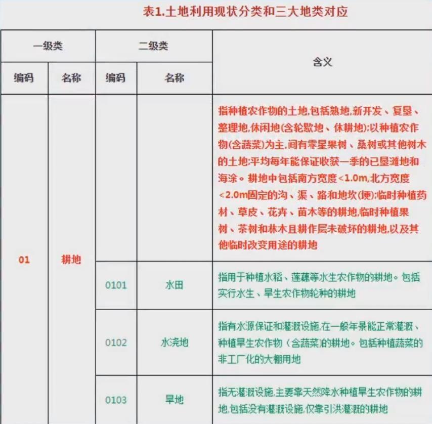 土地地类分类表 土地的类型包括哪些-3