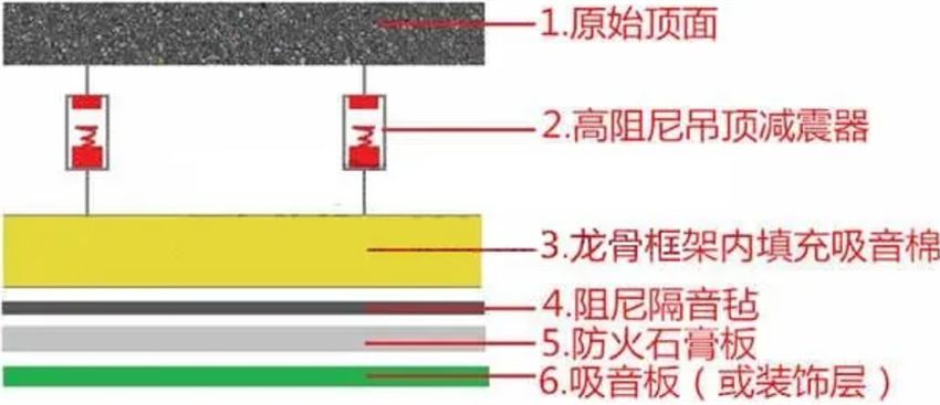 怎样装修房子隔音效果最好 楼上太吵想给屋顶做隔音-1