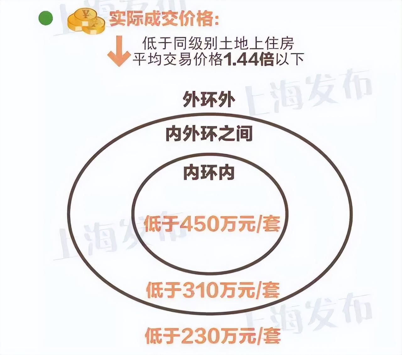 上海还有普通住宅吗，上海放宽普通住宅标准-3