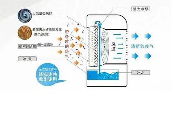 空调扇的优缺点及适用范围（空调与空调扇哪个好）-6