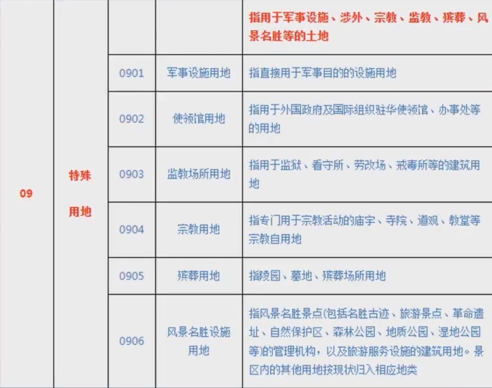 土地地类分类表 土地的类型包括哪些-11