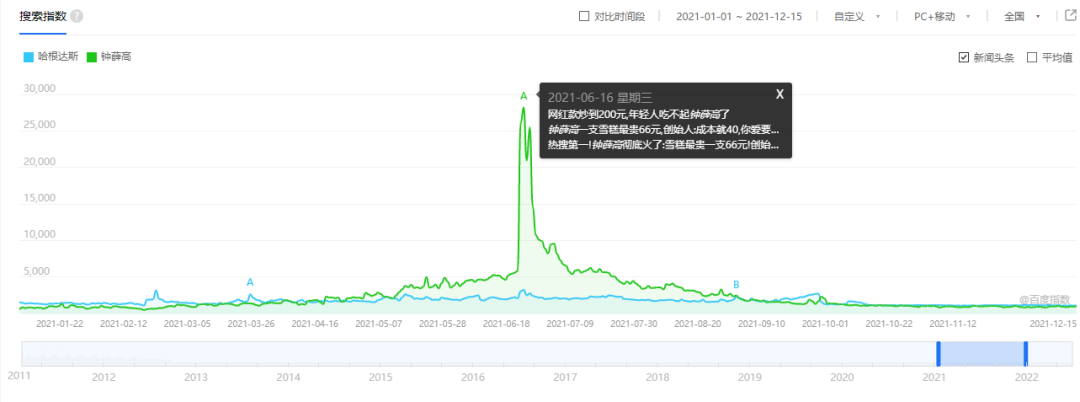 哈根达斯冰淇淋多少钱一球，哈根达斯为什么这么贵？-10