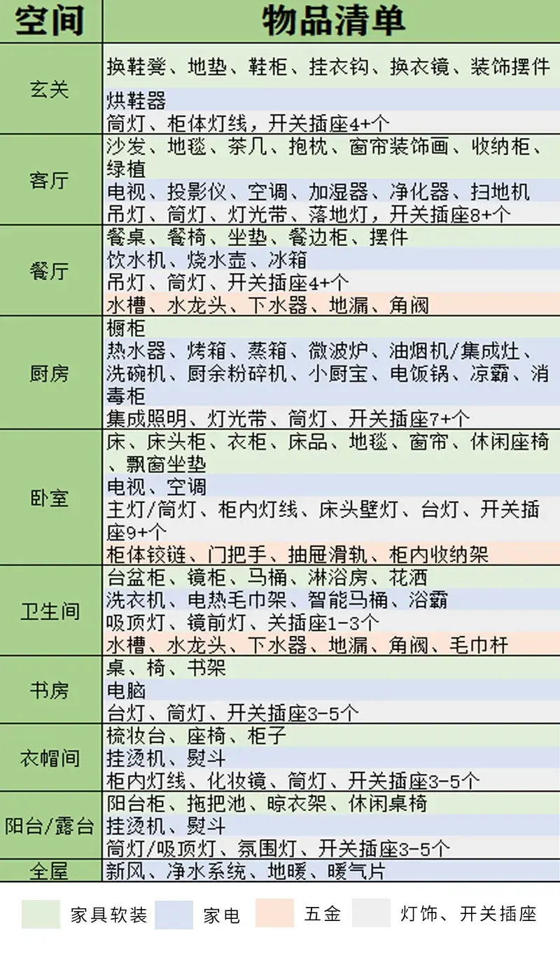 装修公司全包项目清单表，装修公司半包包括什么-5