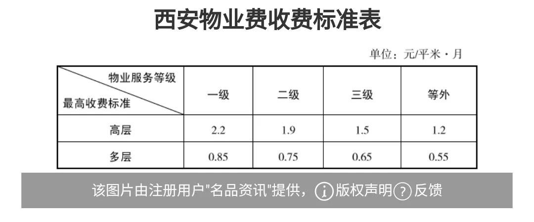 物业管理服务标准细则 物业收费标准一览表-1