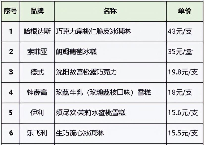 哈根达斯冰淇淋多少钱一球，哈根达斯为什么这么贵？-9