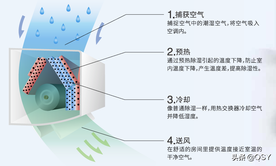 空调和除湿机哪个除湿效果好？-7