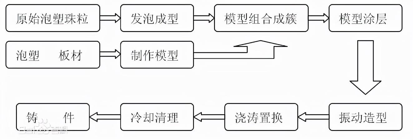 消失模铸造的工艺流程详解-1