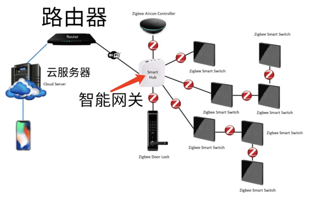 “懒人模式”:智能家居啥时候才能闭眼选购