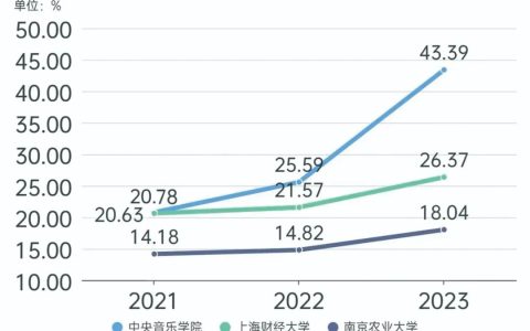 什么是推免生?什么样的学校推免生招生比例高