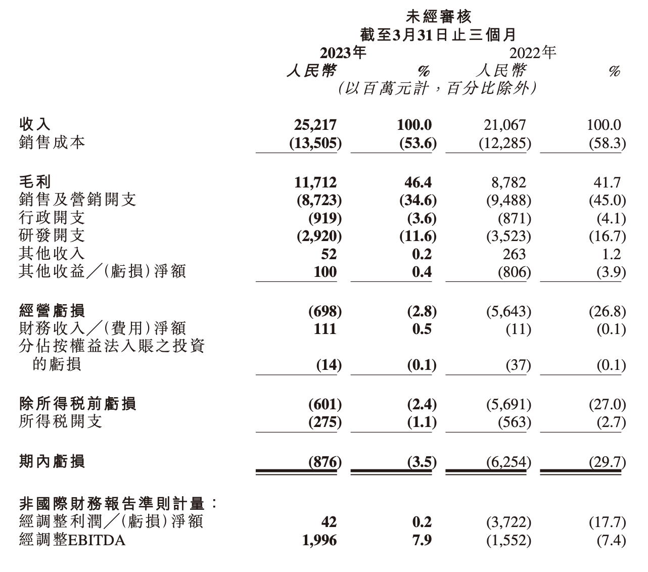 快手上市后首次整体盈利:海外业务亏损仍是挑战