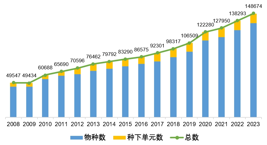 最新版中国生物物种名录,有啥变化