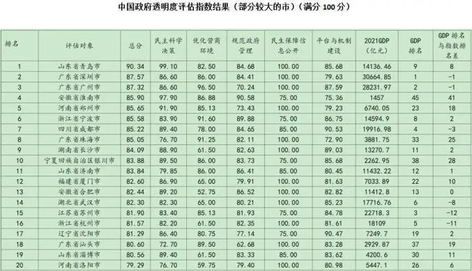 中国营商环境好的地方排名:北京,上海和安徽排前三