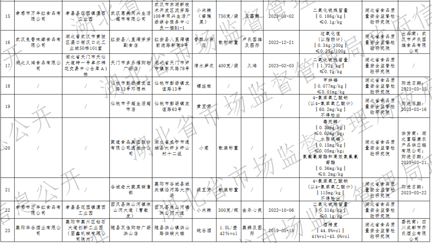 湖北通报23批次食品不合格:涉及知名超市永辉、沃尔玛