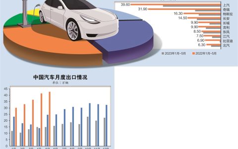 中国品牌车企加速出海:动力电池出口成新趋势