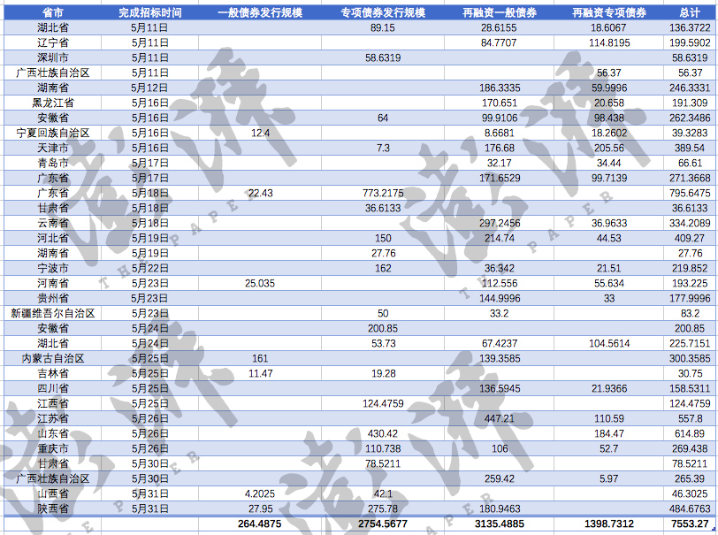 截至5月末,今年地方债发行达3.54万亿元