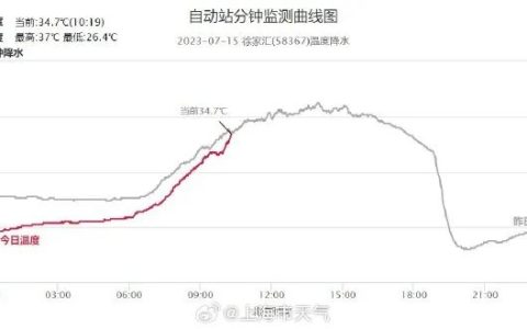 上海高温雷电大风大雨四碰头:午间的最高温度将飚到36度